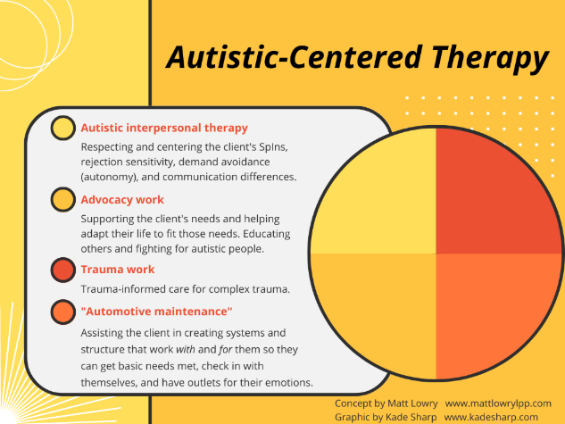 orange/yellow pie chart showing the parts of autistic-centered therapy: autistic interpersonal therapy, advocacy work, trauma work, and "automotive" maintenance for the client's basic needs